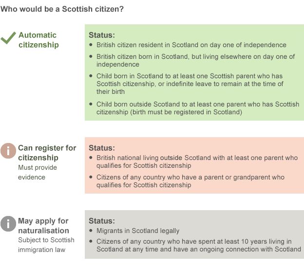 Graphic: Who would be a Scottish citizen? Automatic citizenship: British citizen resident in Scotland on day one of independence. British citizen born in Scotland but living elsewhere on day one of independence. Child born in Scotland to at least one Scottish parent who has Scottish citizenship or indefinite leave to remain at the time of their birth. Child born outside Scotland to at least one parent who has Scottish citizenship (but birth must be registered in Scotland). Can register for citizenship: British national living outside Scotland with at least one parent who qualifies for Scottish citizenship. Citizens of any country who have a parent or grandparent who qualifies for Scottish citizenship. May apply for naturalisation, subject to immigration laws: Migrants in Scotland legally. Citizens of any country who have spent at least 10 years living in Scotland at any time and have an ongoing connection with Scotland.