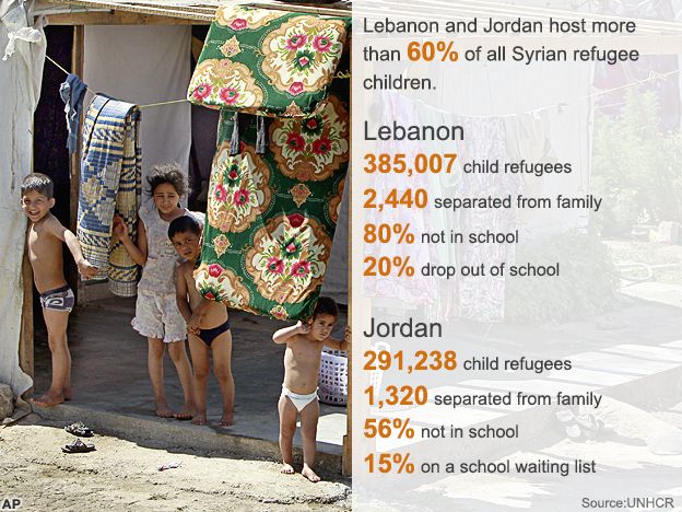 Syrian children in stats