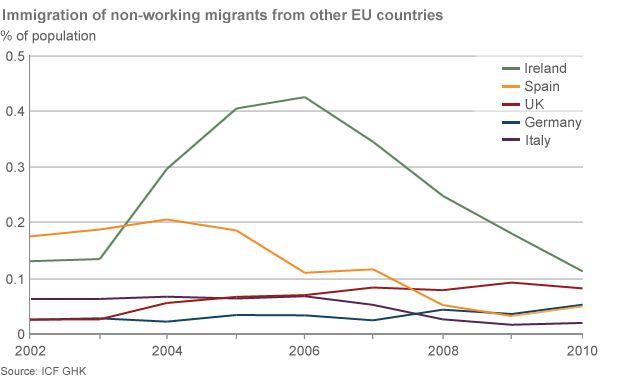 Migration to key EU countries - graph