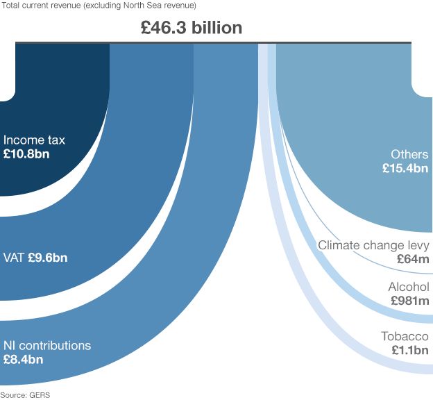 As a percentage of the UK, Scotland contributes 8.2% in taxes. Graphic shows some of the larger taxes - including Income tax, tobacco and alcohol duties and the Climate change levy