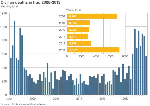 Iraq civilian deaths since 2008
