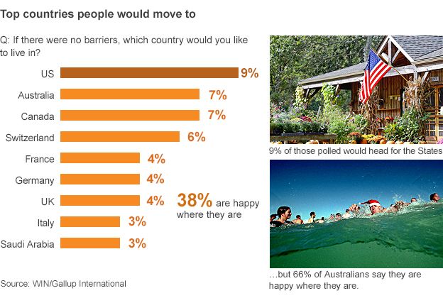 Poll figures: Where would people choose to live