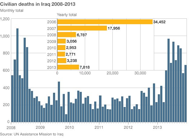 Graph showing annual death tolls since 2006 and monthly deaths since 2008