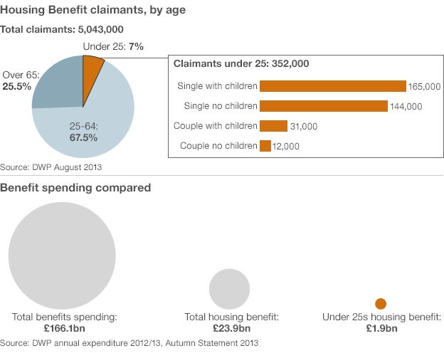 Graphic of housing benefit