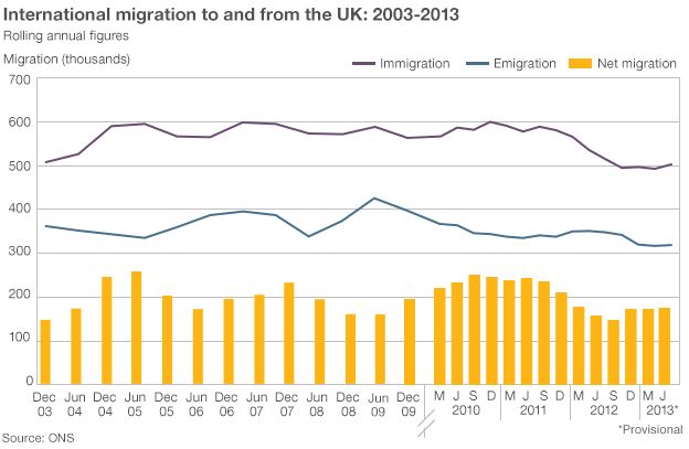 Chart showing UK migration over time