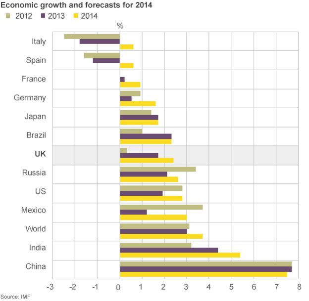 Imf Raises Uk Economic Growth Forecast Bbc News