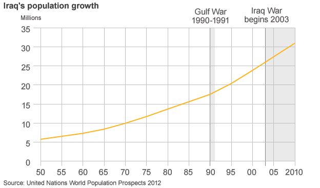 Graph showing Iraq's population growth