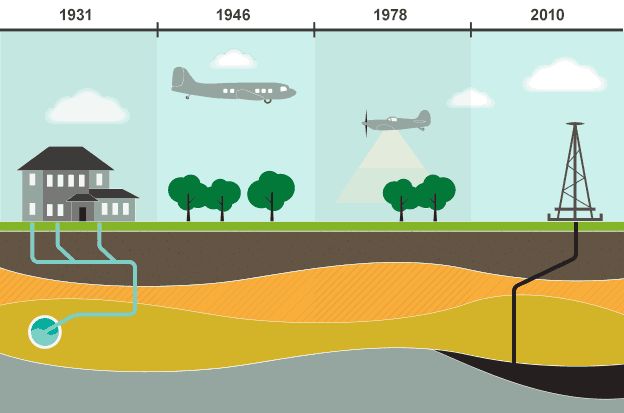 Illustration of how land ownership has evolved over time
