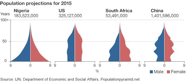 A graph showing population projections for 2015