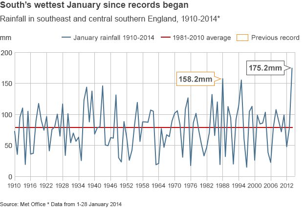 Graphic showing how it has been the wettest January since records began