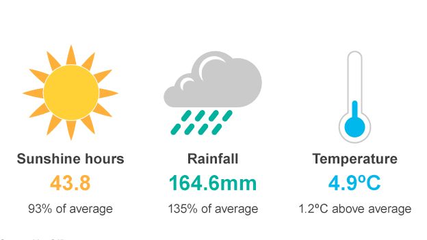 January 2014 sunshine hours, rainfall and temperature