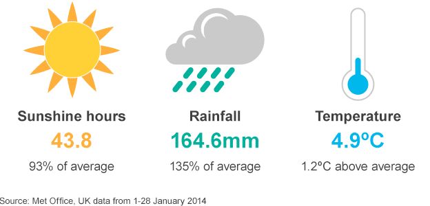 January's weather in numbers - BBC News