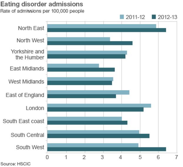 Hospital admissions for eating disorders up 8% - BBC News