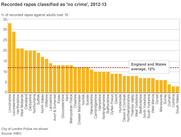 Recorded rapes classified as no crime