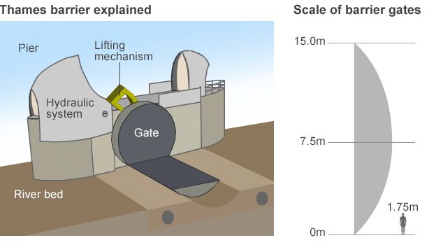 Thames barrier