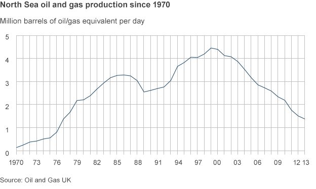 Chart showing oil and gas production since 1970