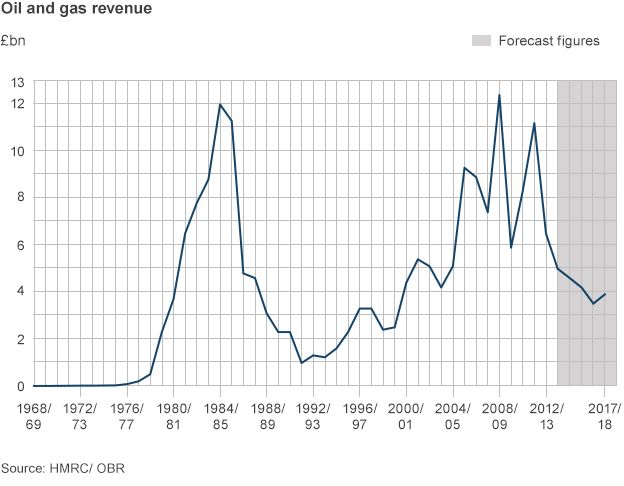 Chart showing oil and gas revenue since 1969