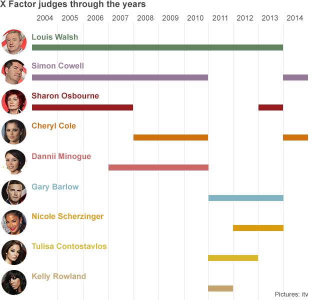 X Factor judges line-up over the years