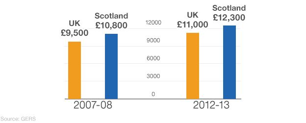 Public expenditure per capita in Scotland is higher than the UK average. In 2011, Scotland's public spending per head was £12,300 and for the UK it was £11,000.