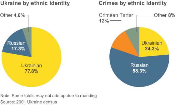 Pie charts showing Ukraine and Crimea's ethnic identities