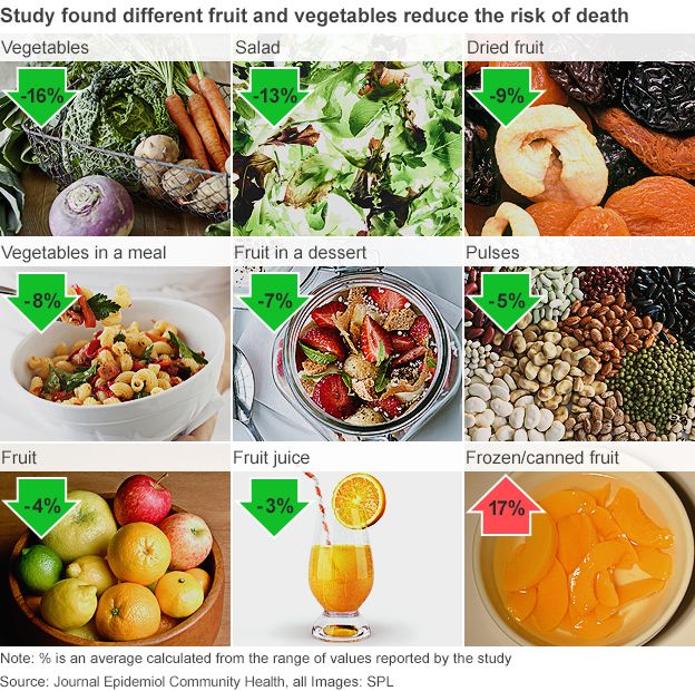 How fruit and veg decreased risk of death - study found.