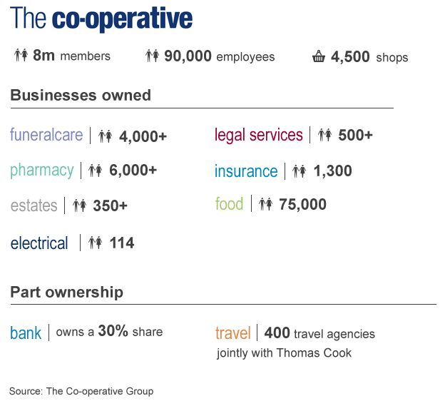 Infographic showing the businesses that make up the Co-op Group