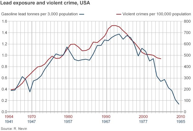 Graph showing correlation between lead exposure and violent crime in USA