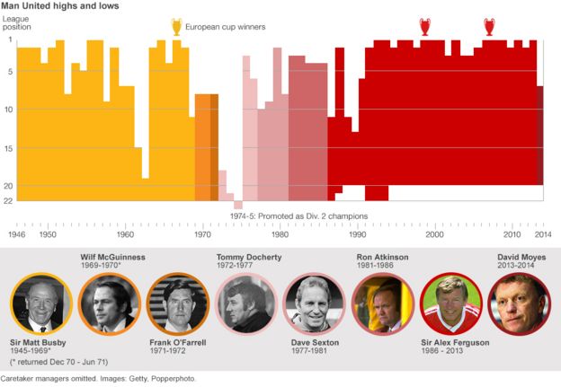 David Moyes and Manchester United in numbers  BBC News