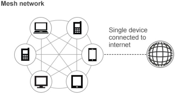 Устройство Mesh сети. Huawei Mesh.