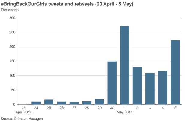 Graph of BringBackOurGirls tweet counts