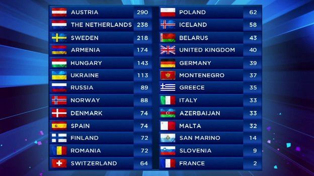 The final Eurovision scoreboard