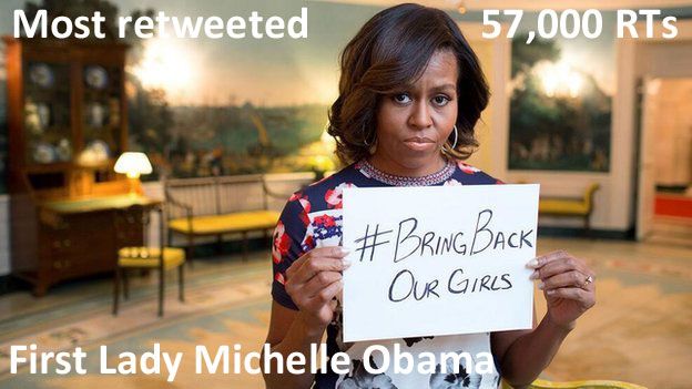 TEXT: Most retweeted, 57,000, First Lady Michelle Obama IMAGE: Michelle Obama tweets a picture of herself highlighting the #BringBackOurGirls campaign