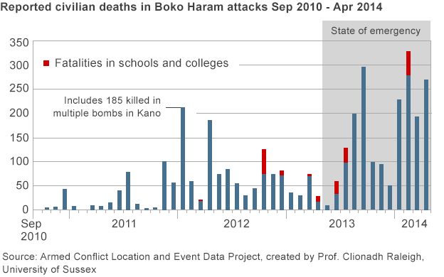 A graph showing reported civilian deaths in Boko Haram attacks in Adamawa, Borno and Yobe states from Sept 2010 till April 2014