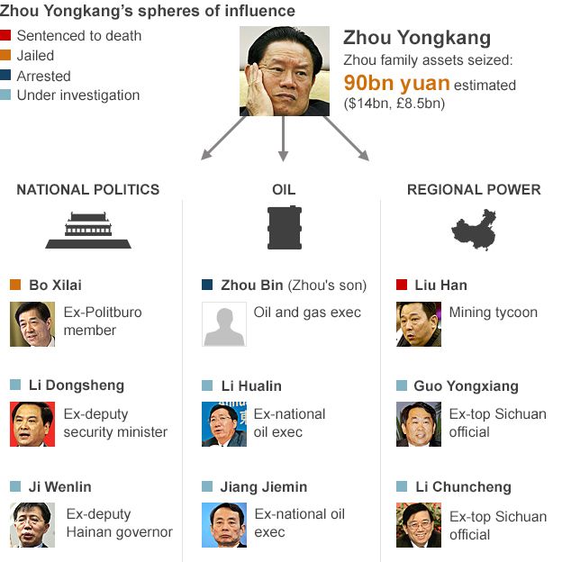 BBC graphic showing Zhou Yongkang's sphere of influence