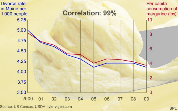 Spurious correlations: Margarine linked to divorce?