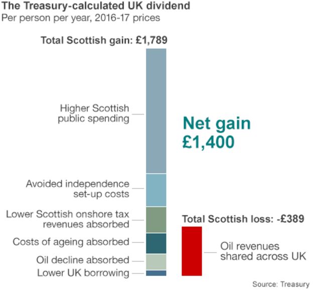 Scottish Independence: Rivals Both Say Scots 'better Off With Us' - BBC ...