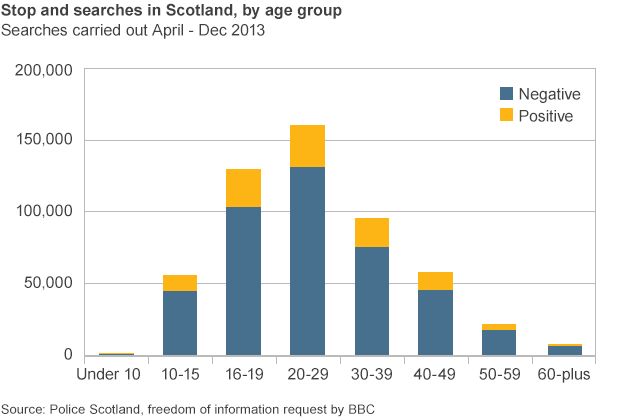Bar chart of stop and searches by age group