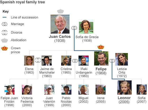 Spanish royal family tree showing line of succession