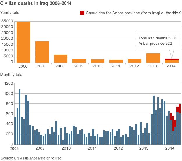 Chart showing Iraq civilian deaths 2006-14