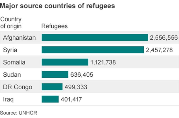 Global Refugee Figures Highest Since Ww2 Un Says Bbc News