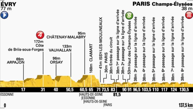 Tour de France stage 21 profile