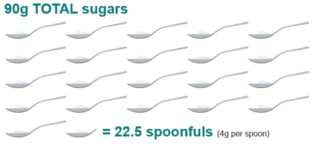 90g as 22.5 teaspoons of sugar