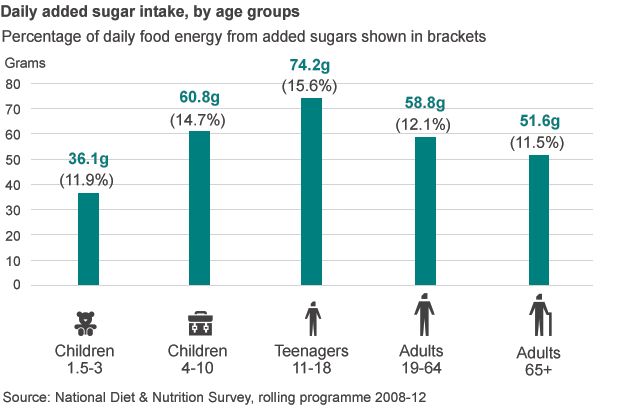 Daily added sugar intake by age group