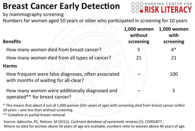 A factbox displaying the benefits and harms of breast cancer early detection