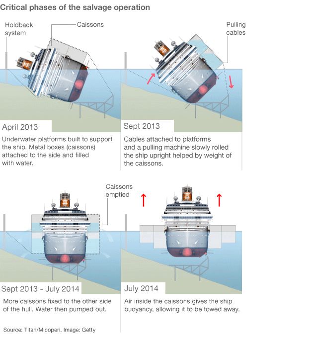 Salvage operation explained