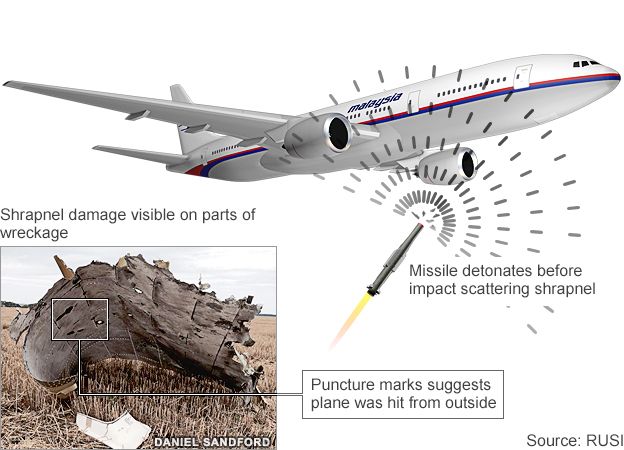 Infographic showing how a missile might have hit MH17