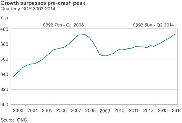 UK Economy Back At Pre-crisis Level - BBC News