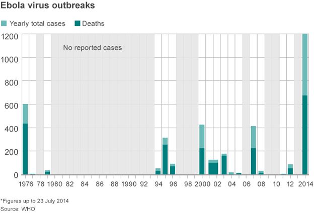 Graphic showing Ebola virus outbreaks since 1976