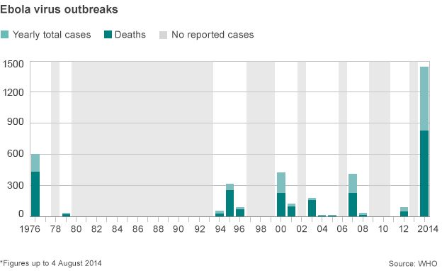 Graph showing Ebola deaths since 1976