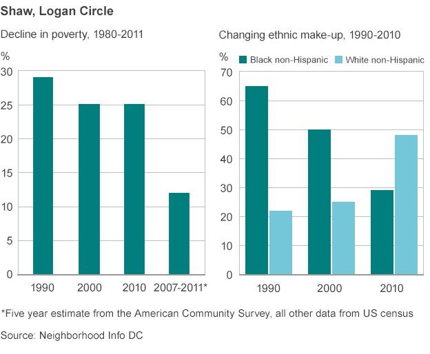 Washington DC from murder capital to boomtown BBC News